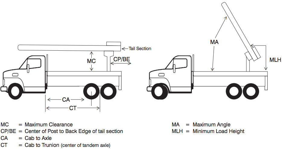Load and Clearance Diagram